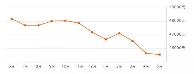 厦门房租一年涨三次,厦门房租一个月最低多少