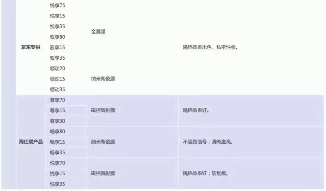 市面上3500的车膜好吗 (车膜5000的和2000的有差别吗)