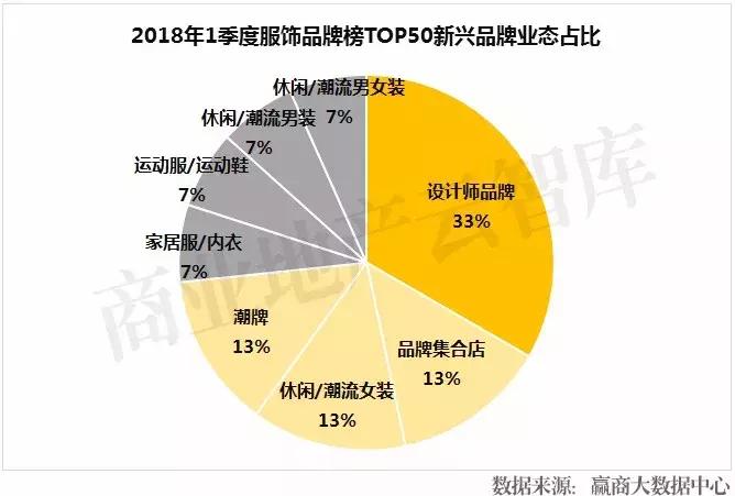 汉博商业研究院|2018年一季度购物中心关注服饰品牌榜TOP50