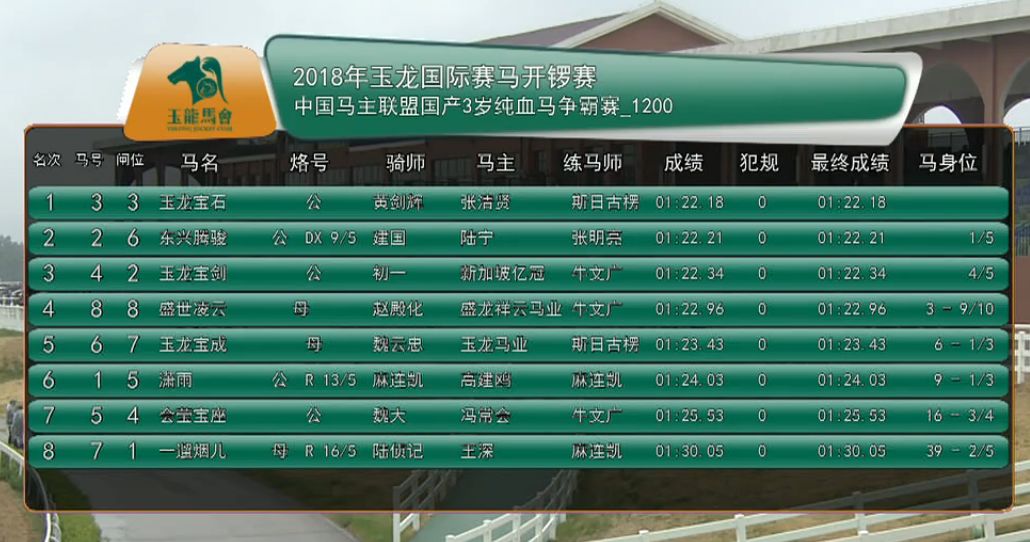 「现场」玉龙今日开锣赛，各路诸侯鏖战百万奖金！马主李勇夺最高奖金，“吉祥如意”马主王福军首战载誉归——1赛马网