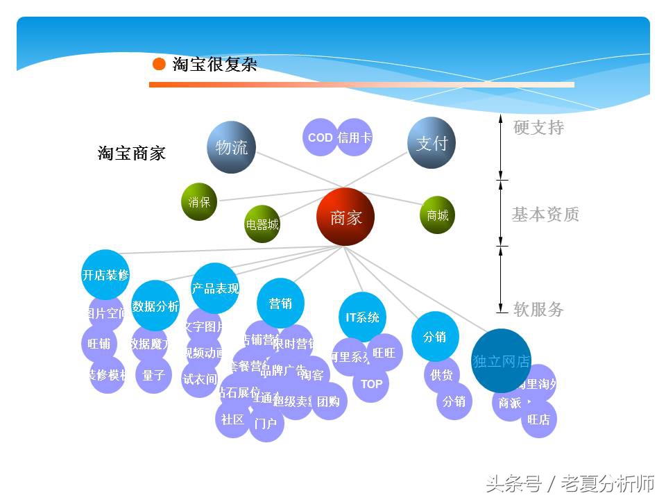 淘宝网店运营基础知识,淘宝网店运营做ppt思路