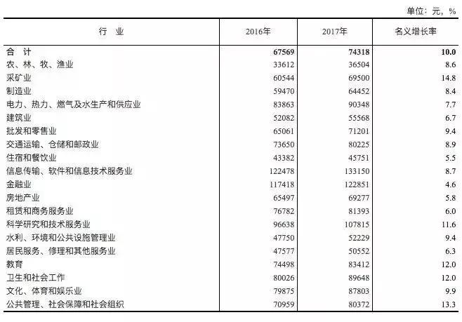 建筑业平均年薪仅5.2万，一首凉凉送给自己！