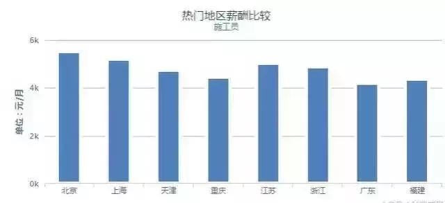 建筑业平均年薪仅5.2万，一首凉凉送给自己！