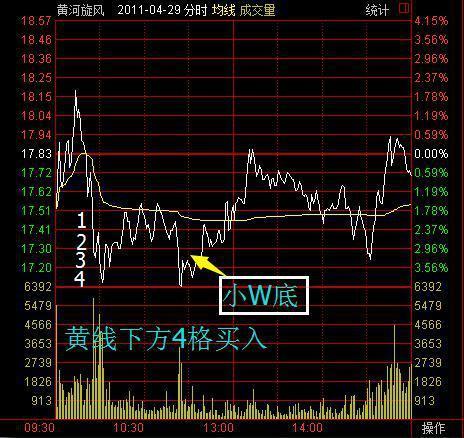 大佬独创60分钟抄底战法,最精准抄底逃顶指标公式