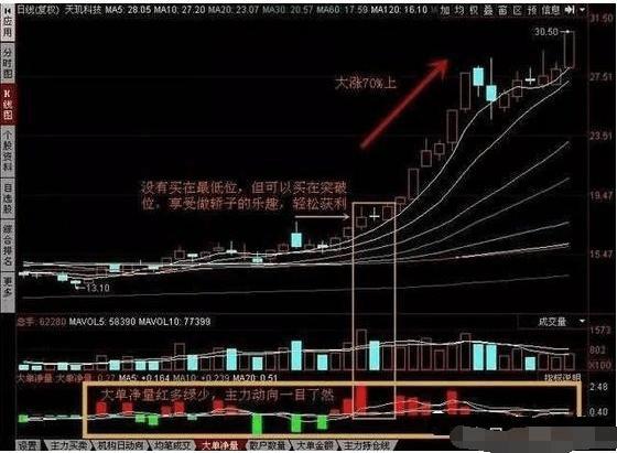 一位顶级操盘手的炒股秘籍,一位短线高手常用的短线买入绝技
