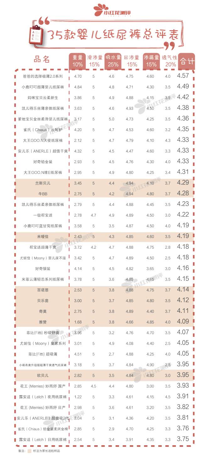 36款知名宝宝纸尿裤大评测,2023婴儿纸尿裤推荐排行榜测评