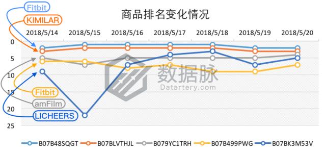 Onson数据线杀出重围，直击榜首，潜力无限！