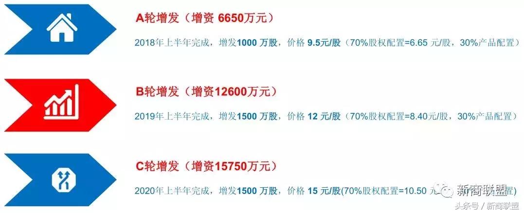 条条大道通罗马：中国民营企业55种融资方式