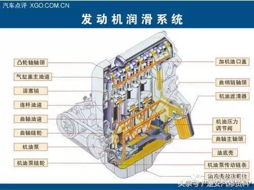 发动机润滑系统真实讲解,发动机润滑系统养护多久一次