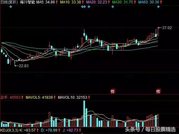 好的股票长时间都在高位怎么办,股票在高位怎么买股票好