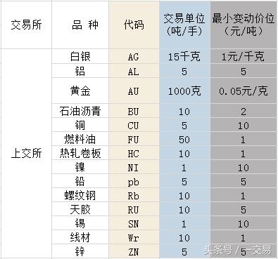 期货新手入门期货基础知识精讲,期货合约和期货品种的区别在哪儿