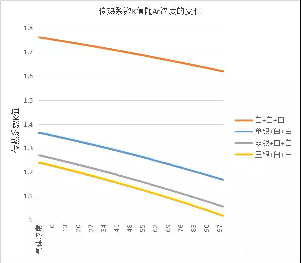 玻璃中充什么惰性气体隔音,玻璃中间添加惰性气体有什么用