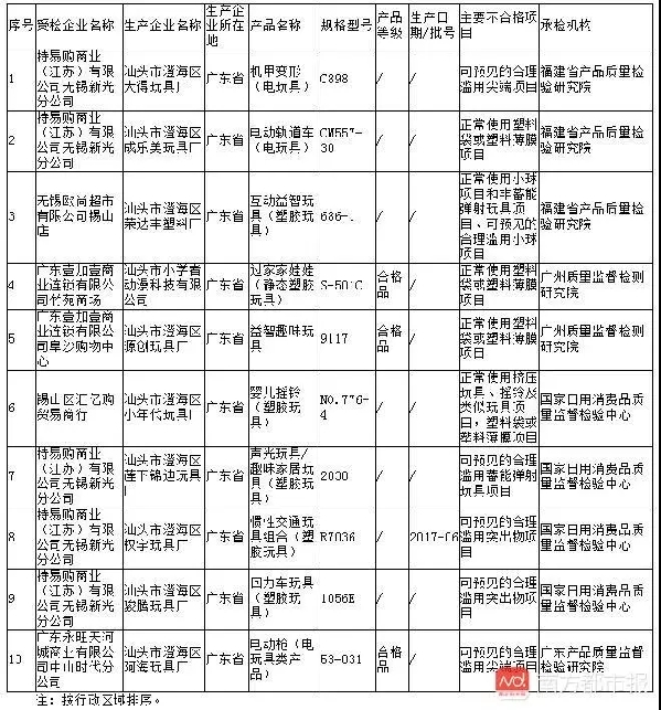 这款玩具能一秒打穿鸡蛋!广东10批次产品上黑榜