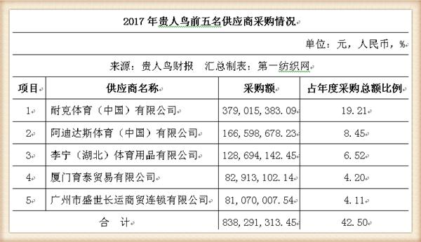 贵人鸟和耐克谁出来的早,贵人鸟是安踏旗下的吗