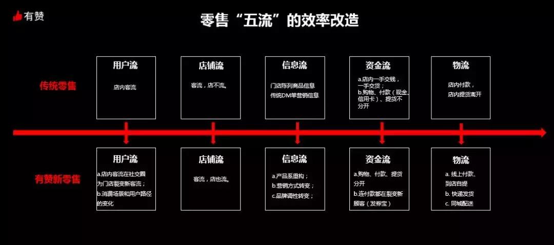 实体门店如何做社群运营,如何提高门店新零售运营效率