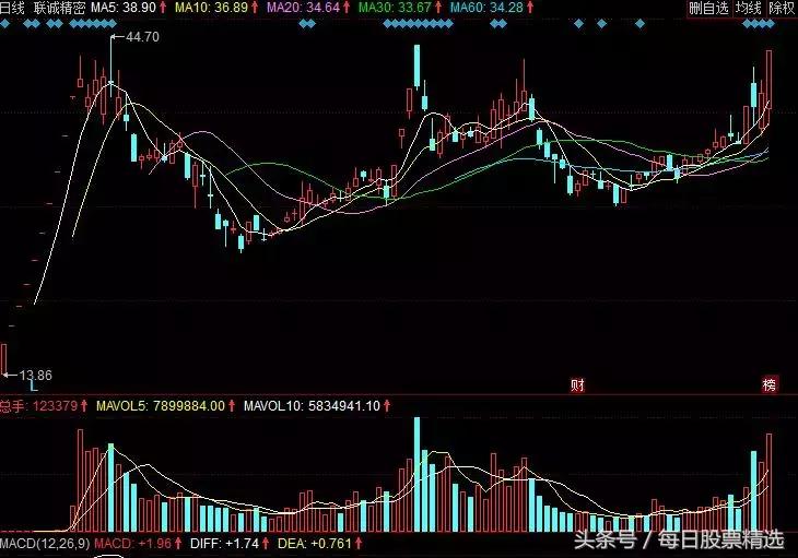 大盘反弹的机会在哪里,战胜大盘