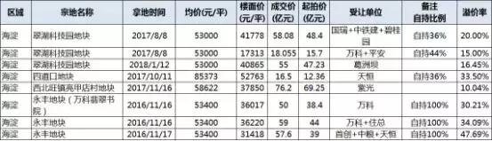 土地市场的热点,土地市场代表着未来楼市走向