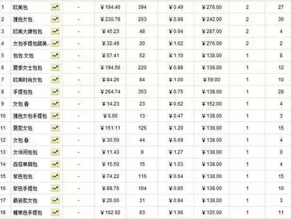 电商入门：直通车出价技巧，小白车手弯道超车全靠它了