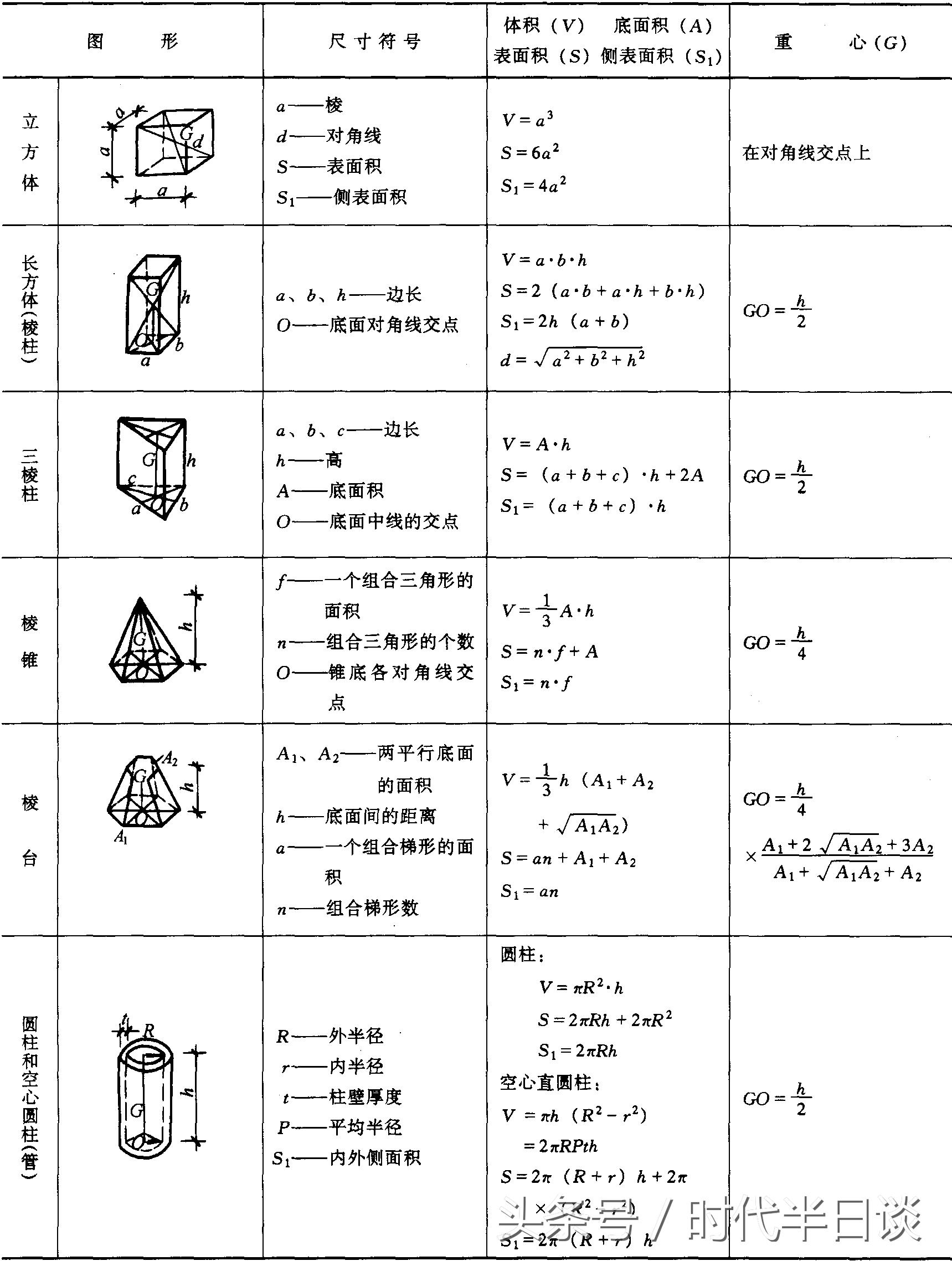 数学求面积体积公式大全,求体积的公式技巧