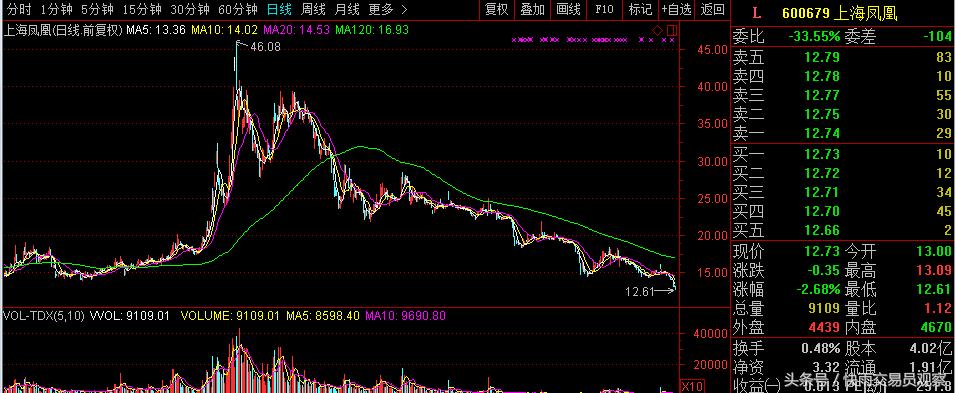 A股真实版“凤凰变乌鸡”：上海凤凰股价一地鸡毛，股民骂声一片