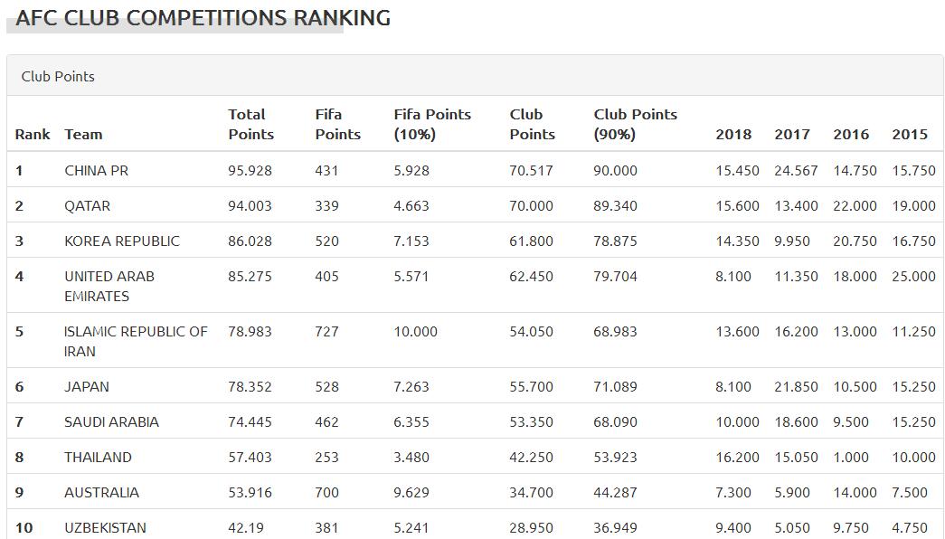 亚足联中国足球队赛程,国际足联亚洲足球排名
