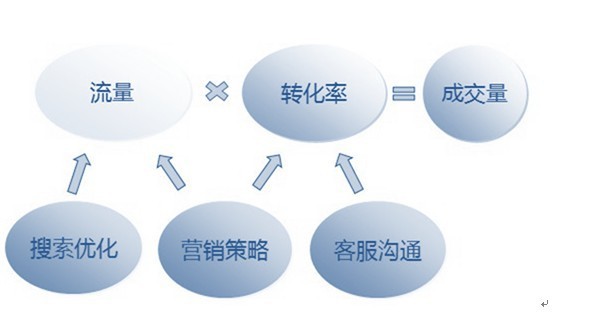 淘宝seo什么意思,淘宝seo课程介绍