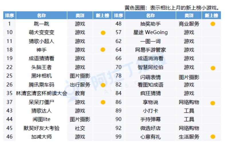 小程序小游戏排行前十名,小程序小游戏排名