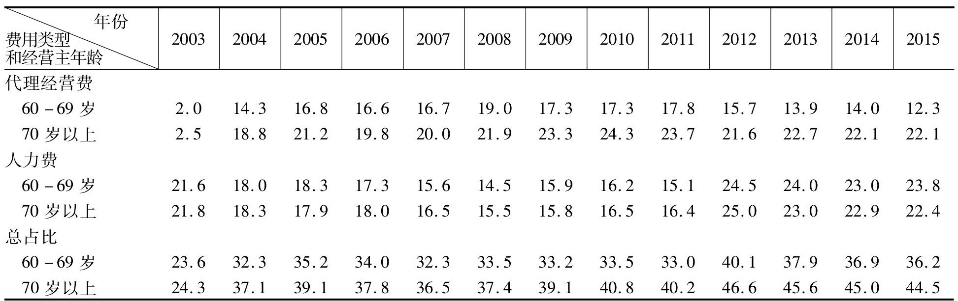 老龄化对农业现代化的影响,日本老龄化对农业的不利影响