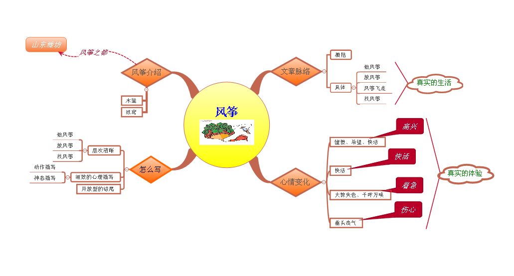 三年级语文1-4单元思维导图大全,三年级语文第一单元思维导图8k纸