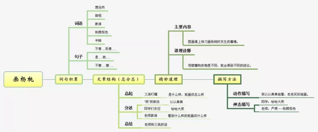三年级上册语文思维导图模板空白,三年级语文第一单元思维导图8k纸