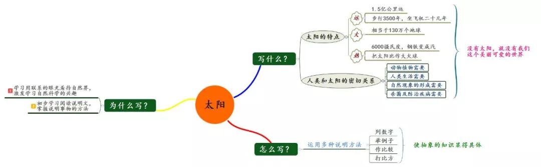 三年级语文1-4单元思维导图大全,三年级语文第一单元思维导图8k纸