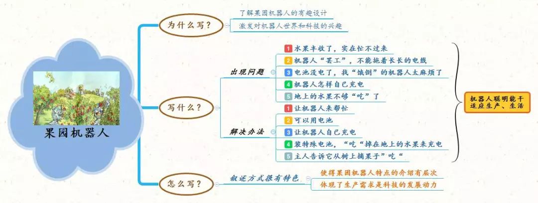 三年级上册语文思维导图模板空白,三年级语文第一单元思维导图8k纸