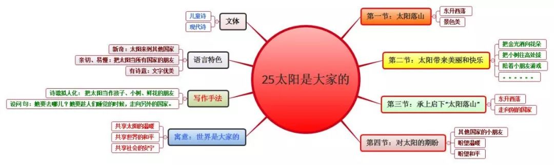 三年级语文1-4单元思维导图大全,三年级语文第一单元思维导图8k纸