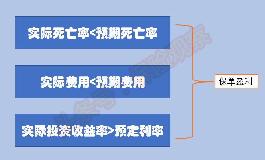 保险公司是要赚钱的，所以保险就是骗人的？