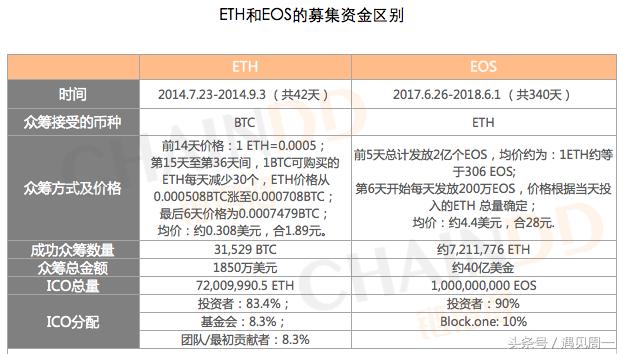 eth和eos有什么不同,eos对比量子链