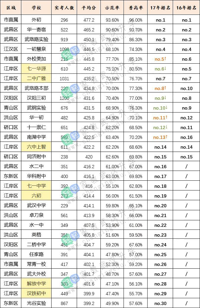 江岸区小学择校,择校排行榜