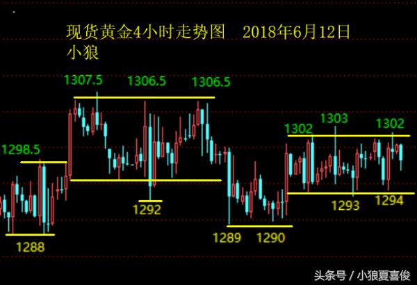 小狼夏喜俊：黄金过夜1302空单先看1294支撑