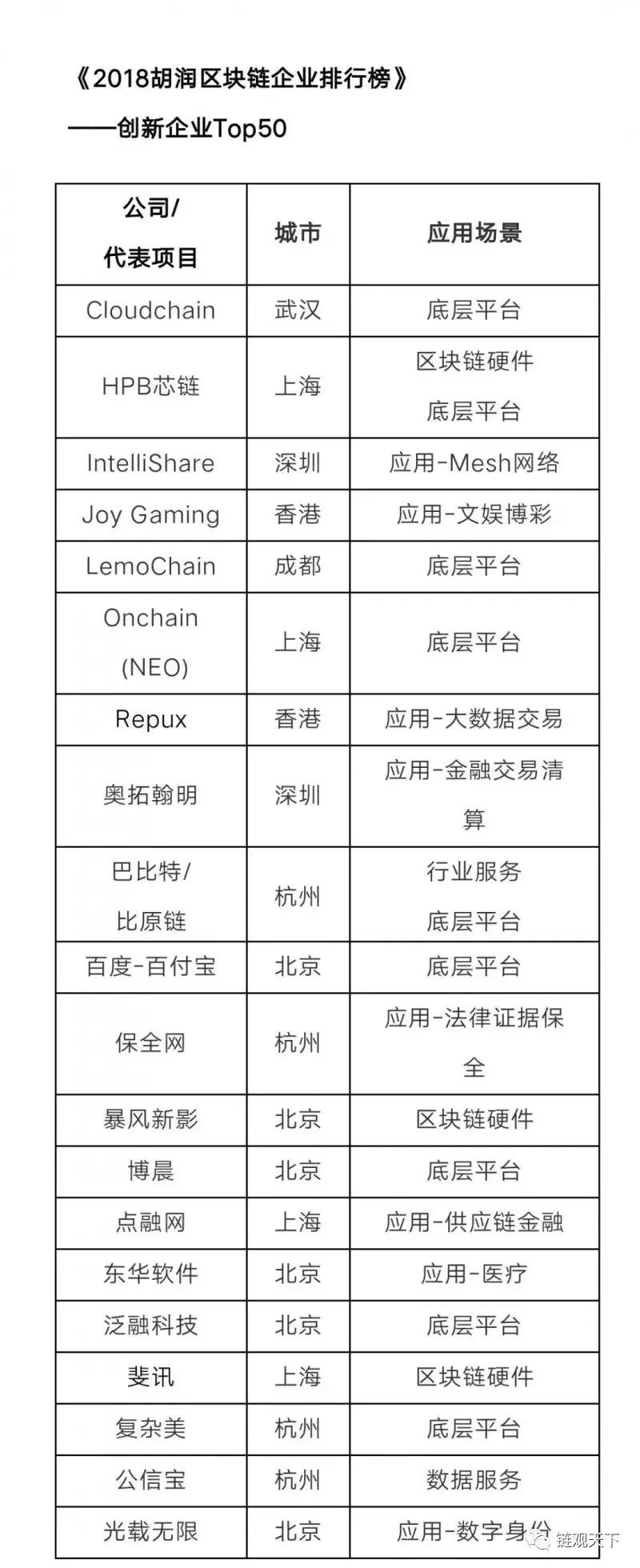 国内区块链上市前十公司排名,胡润区块链投资机构30强