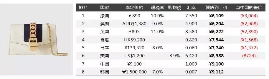 奢侈品全球比价：优奢易拍告诉你GUCCISylvie，怎样买更省钱！