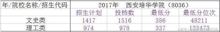 陕西2021年高考志愿填报几个院校,陕西填报志愿能填几所二本院校