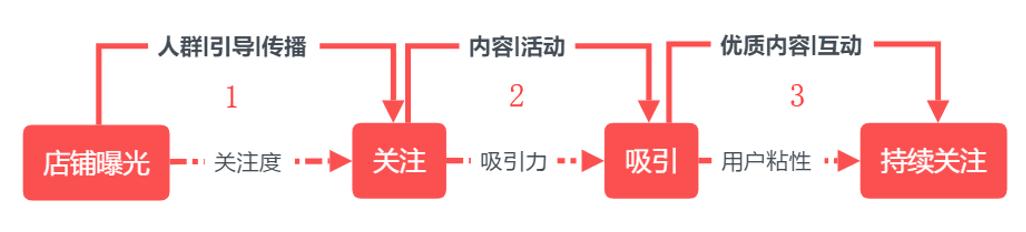 微淘如何快速涨粉,如何运营好微淘
