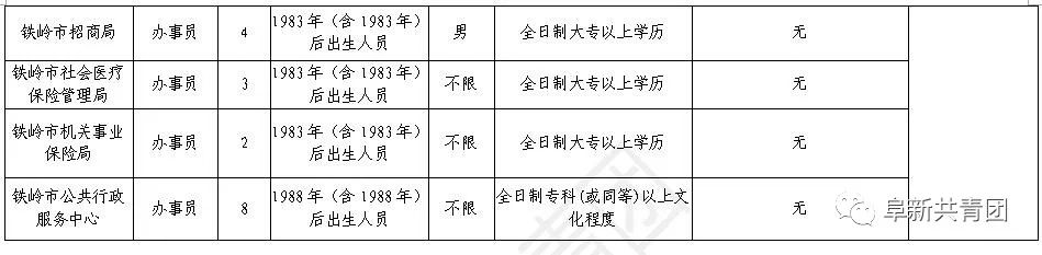 辽宁10市81家机关企事业单位665个最新岗位招聘信息,请注意查收!