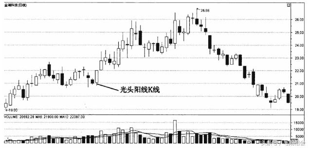 讲解期货k线的书,期货基础知识连载