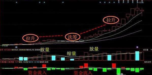 股市买卖点操作的几大要点,短线股市最佳买卖点