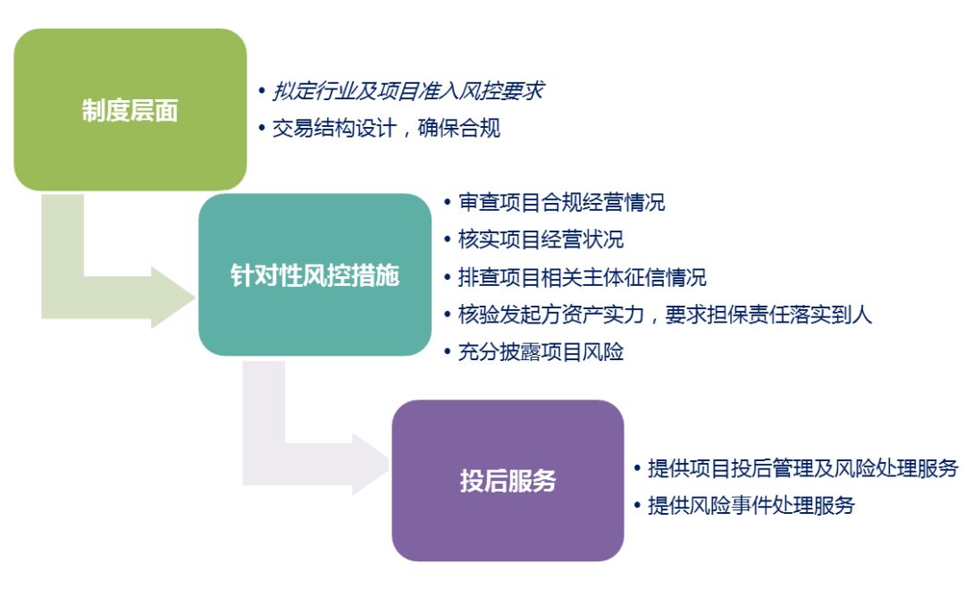 众筹案例启示,众筹案例及风险控制