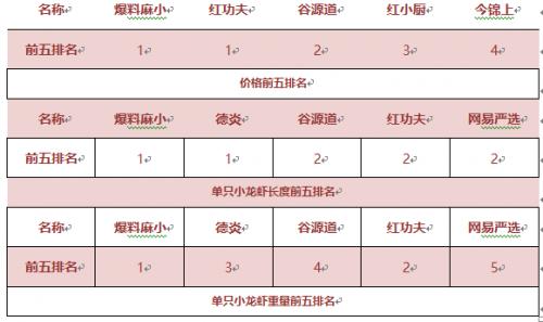 网红小龙虾检测合格率,小龙虾试吃完整版