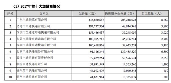 申通滞后：加盟转直营会是助推器吗？