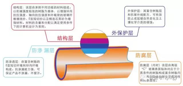 连续缠绕玻璃纤维增强塑料夹砂管,连续缠绕玻璃钢夹砂管道设备厂家