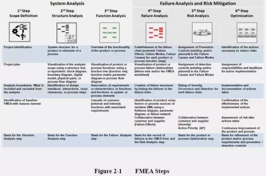 fmea分析的基本思路,fmea第五版分析表格
