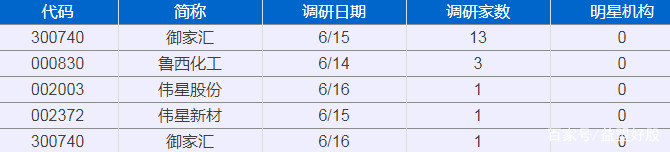 10家机构调研,23家机构调研